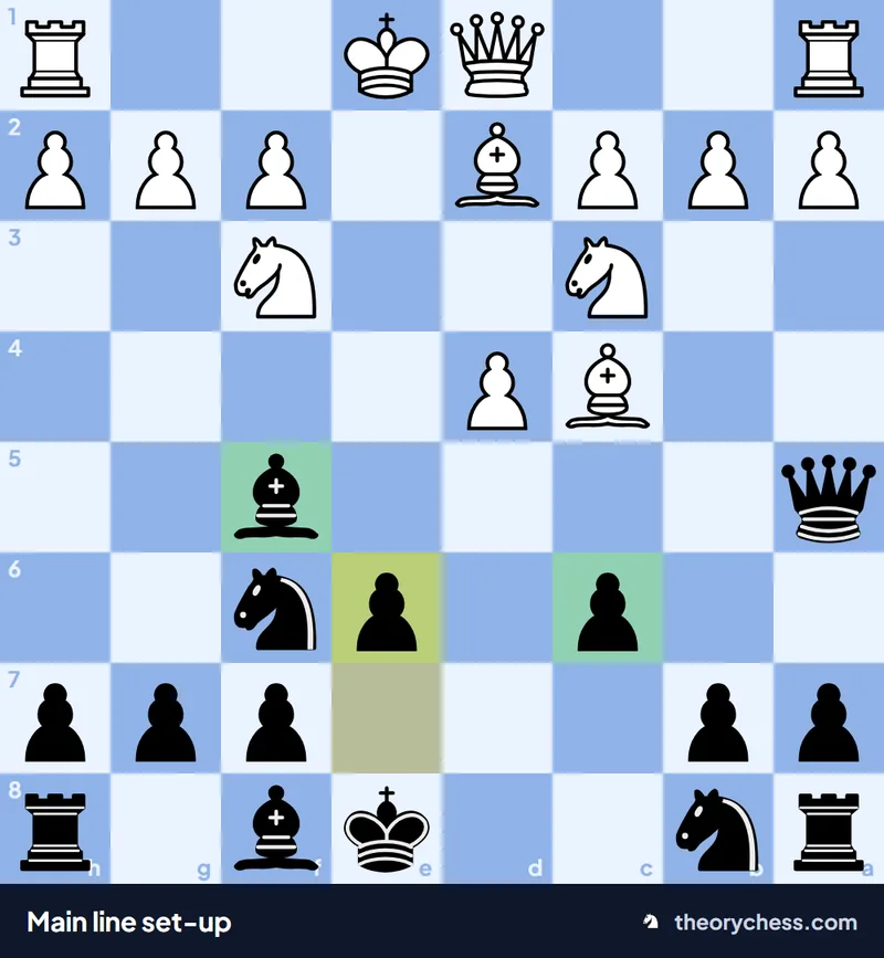 Scandinavian Defence main line set-up with Qa5, c6, Bf5 and e6