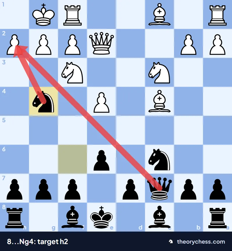 Siberian Trap after 8...Ng4: Black's queen and knight both target h2