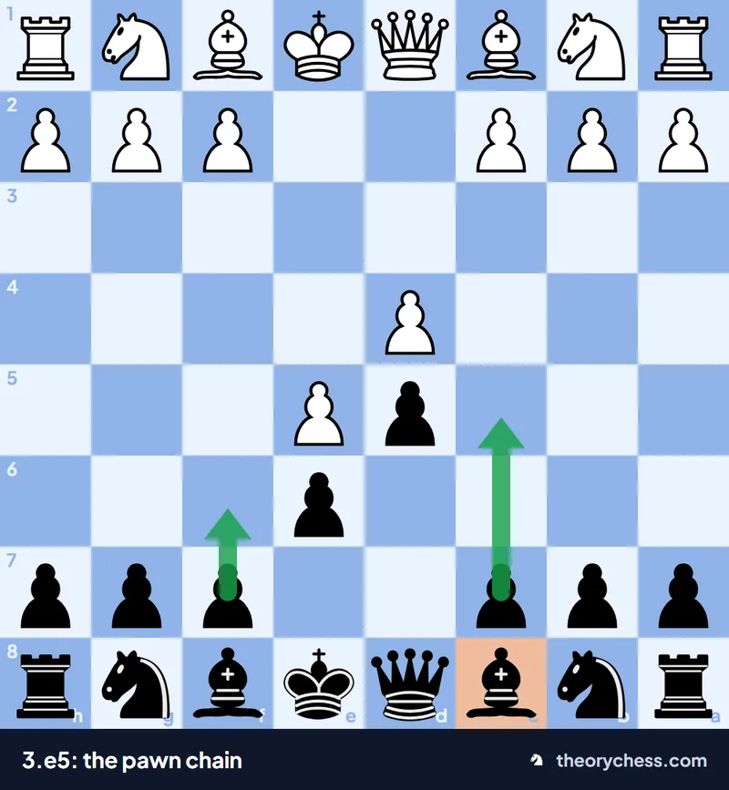French Defence Advance Variation after 3.e5: the pawn chains, Black’s c5 and f6 breaks and the bad bishop on c8