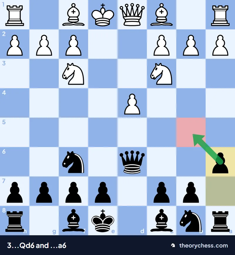 Scandinavian Defence 3...Qd6 line: ...a6 stops Nb5 hitting the queen