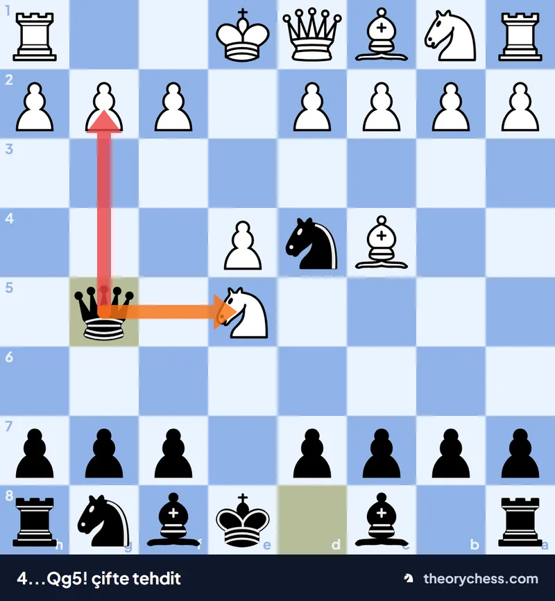 Blackburne Shilling tuzağında 4...Qg5 sonrası siyah vezirin hem g2 piyonuna hem e5'teki beyaz ata saldırdığı pozisyon