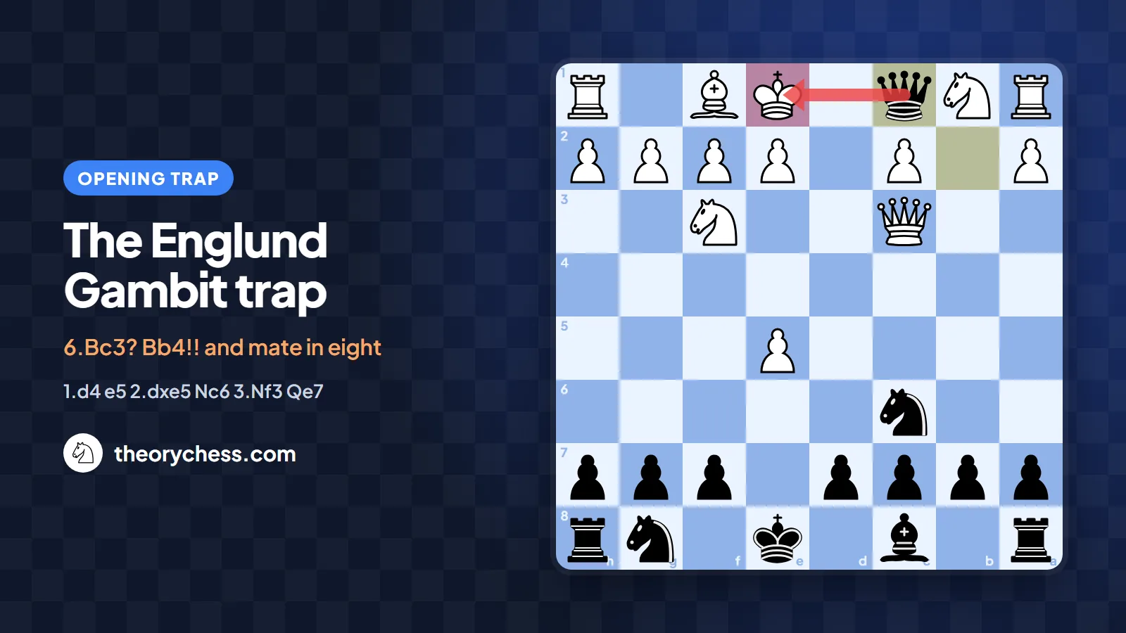 The Englund Gambit trap: checkmate in eight with Qc1#