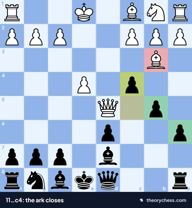 End of the Noah's Ark Trap: after 11...c4 the bishop on b3 is trapped by the a6, b5 and c4 pawns