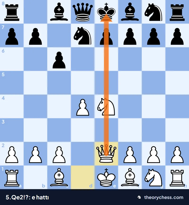 Caro-Kann tuzağı 5.Qe2!? pozisyonu: Beyaz vezir e hattında, e4'teki at hattı kapatıyor