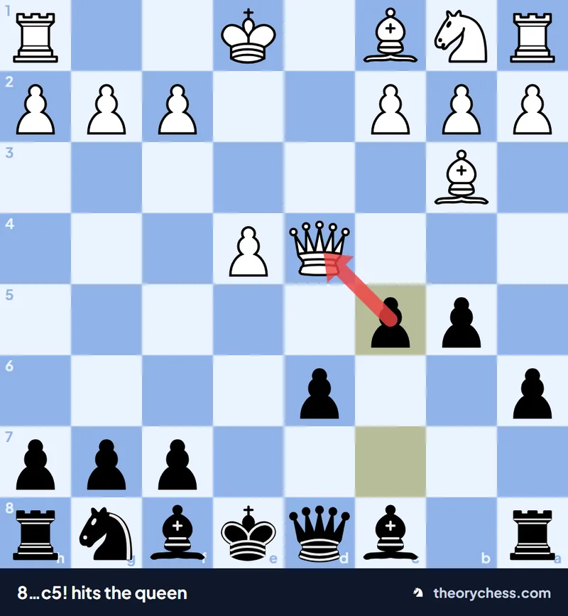 Noah's Ark Trap: after 8.Qxd4 Black plays 8...c5 attacking the white queen