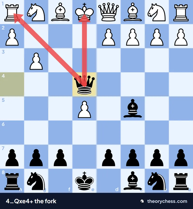 King's Gambit Declined trap 4…Qxe4+: the black queen forks the king and the rook on h1