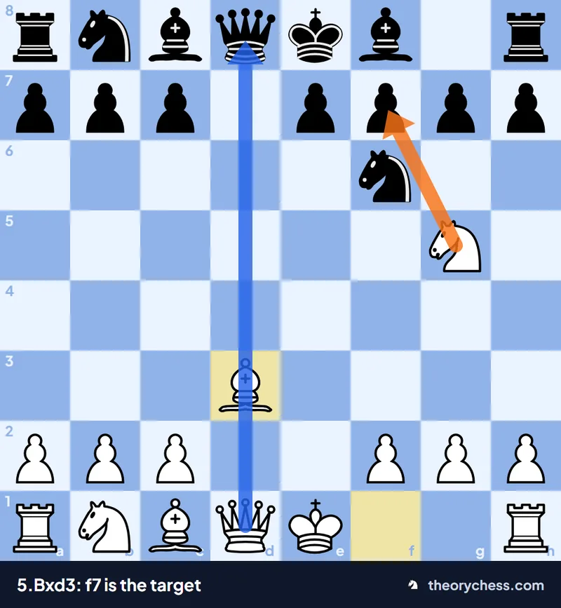Tennison Gambit 5.Bxd3: the knight on g5 eyes f7 and only the white bishop stands on the d-file