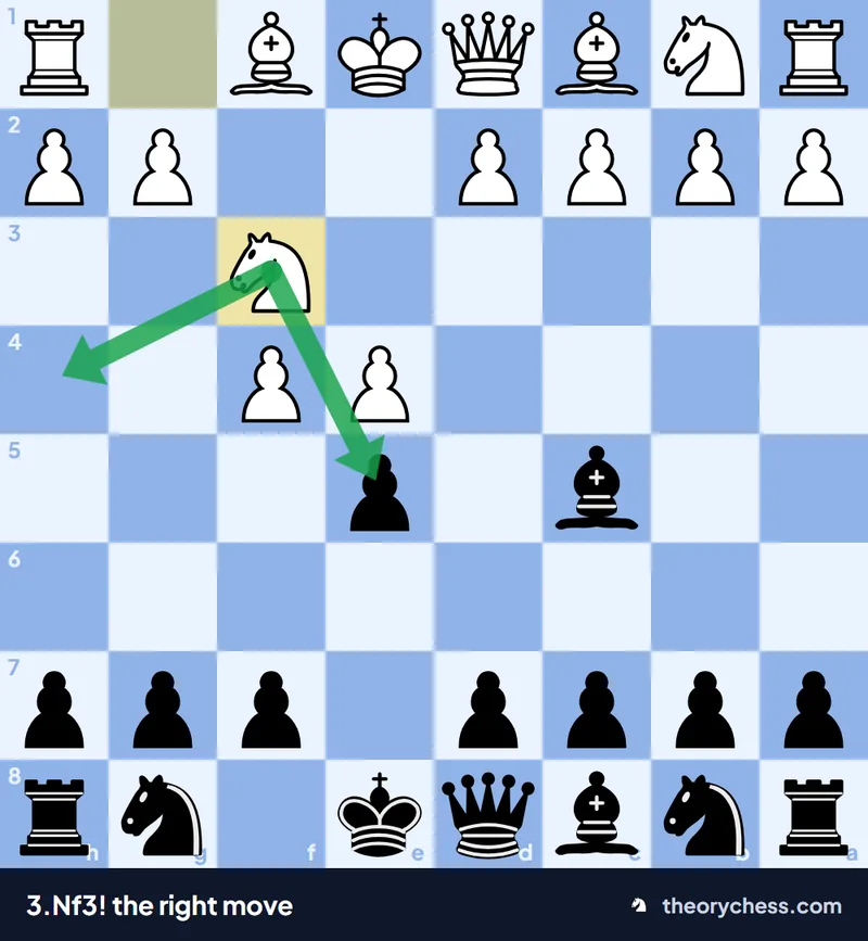 The right move in the King's Gambit Declined, 3.Nf3: the knight covers h4 and attacks e5