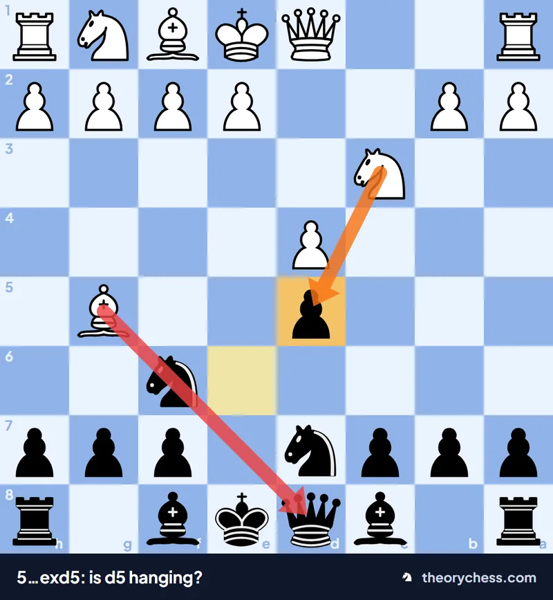 Elephant Trap: Queen's Gambit Declined position after 5...exd5 where the d5 pawn looks undefended