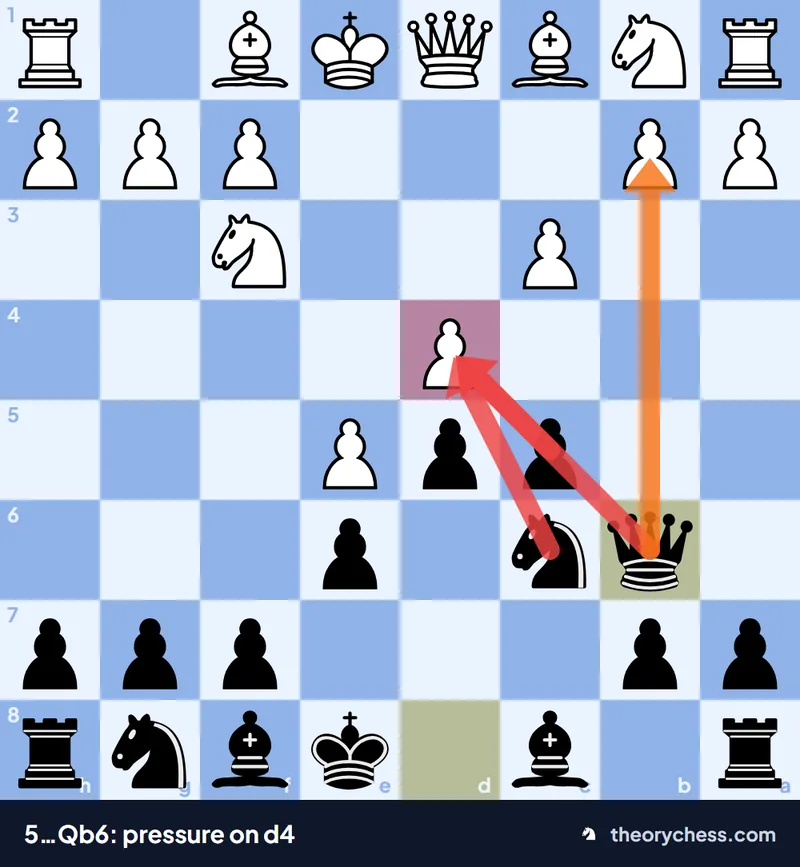 French Defence Advance Variation after 5…Qb6: Black’s pressure on the d4 pawn from c5, c6 and b6
