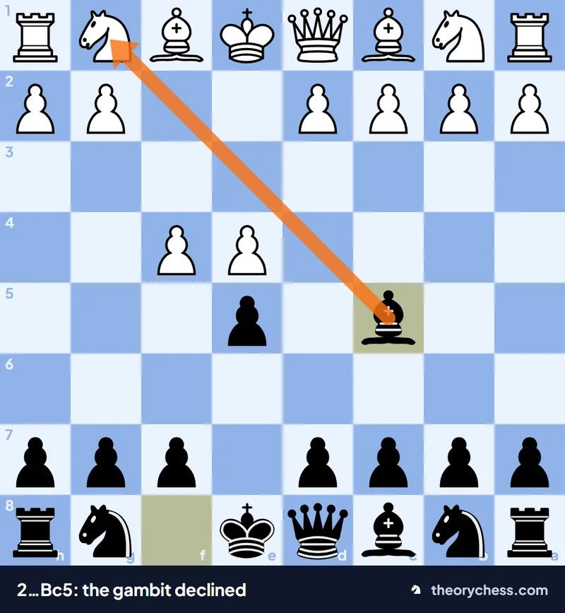 King's Gambit Declined 2…Bc5: the black bishop eyes the g1 square