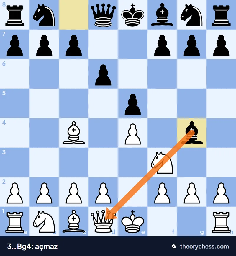 Légal matı başlangıcı 3…Bg4: Siyah fil f3'teki atı vezire açmaza alıyor