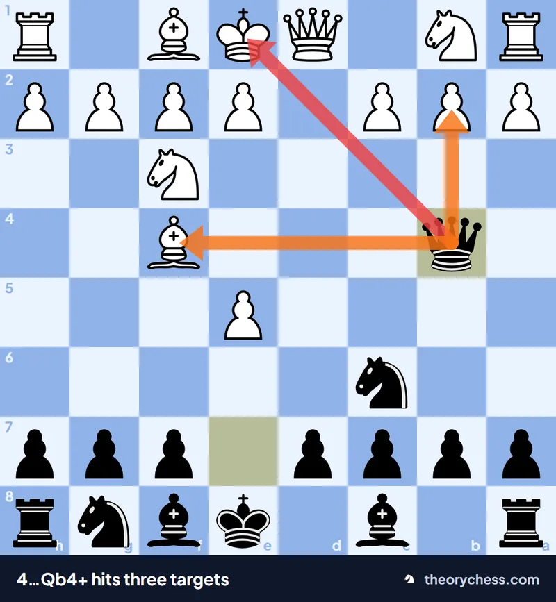 Englund Gambit after 4…Qb4+: the black queen attacks the king, the b2-pawn and the f4-bishop