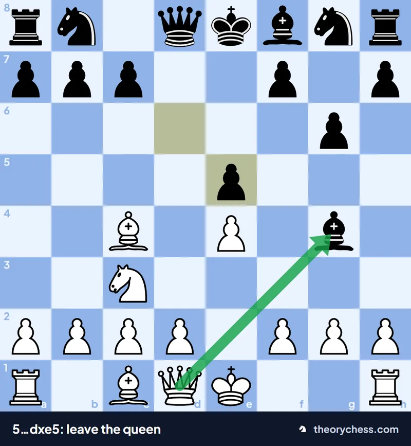 The right defence against Légal's mate, 5…dxe5: Black takes the knight, not the queen