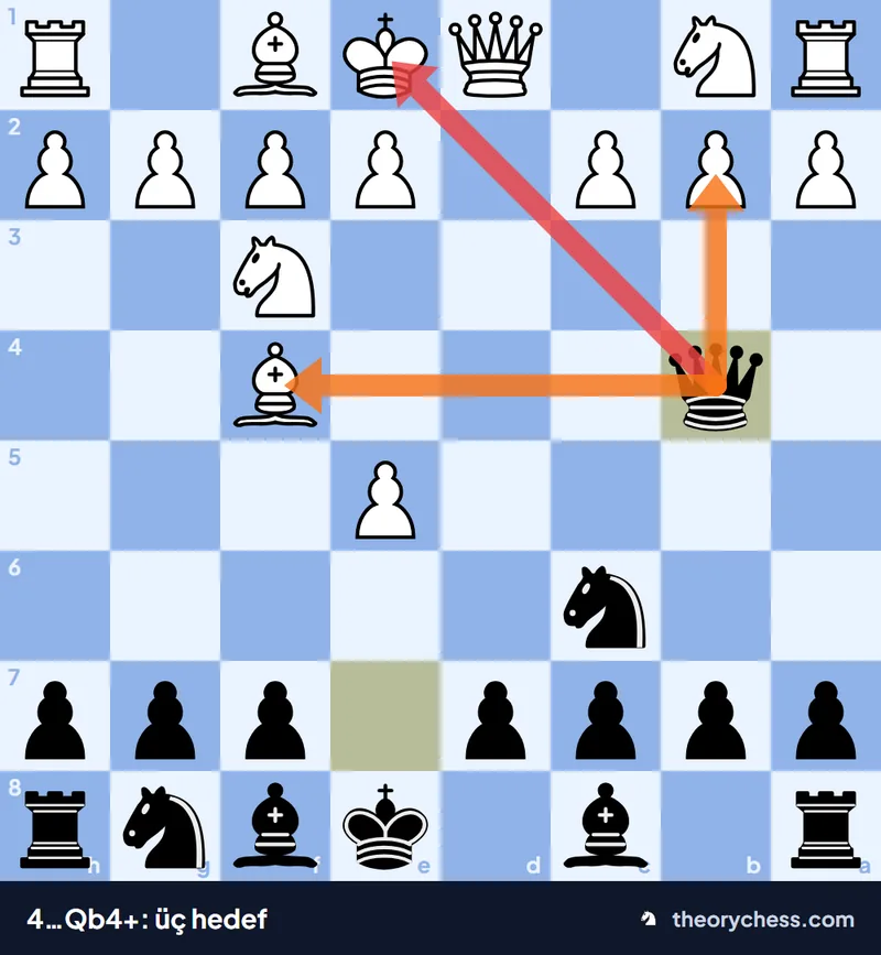 Englund Gambiti 4…Qb4+ pozisyonu: Siyah vezir şaha, b2 piyonuna ve f4 filine saldırıyor