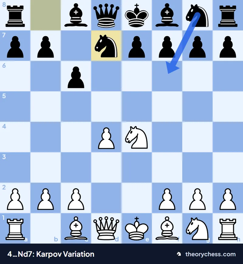 Caro-Kann Karpov Variation after 4…Nd7: Black prepares …Ngf6