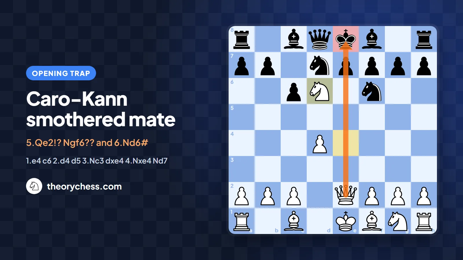 The Caro-Kann smothered mate trap: Nd6# in 6 moves