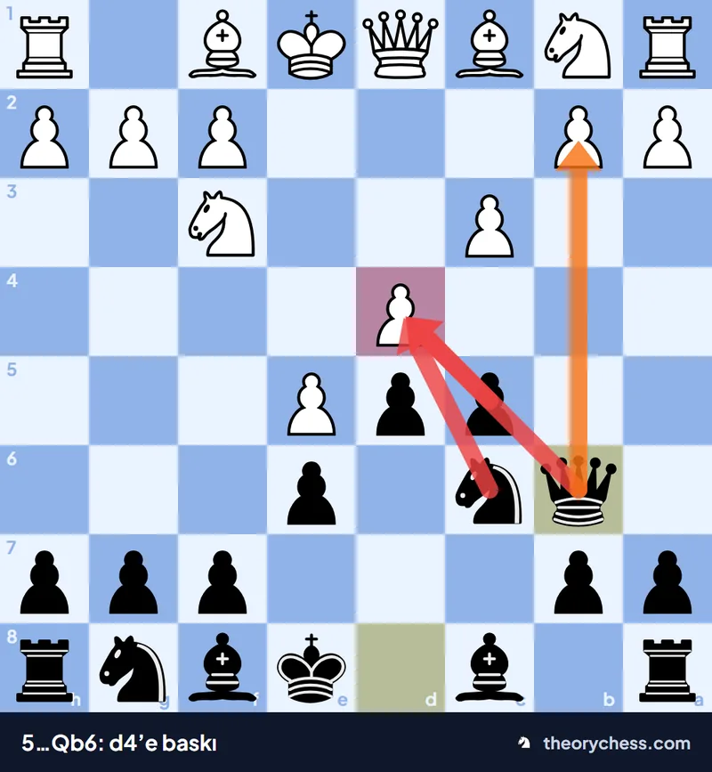 Fransız Savunması İlerleme Varyantı 5…Qb6 sonrası Siyah’ın c5, c6 ve b6 ile d4 piyonuna baskısı