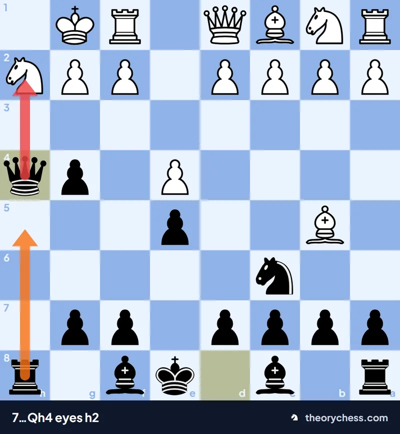 Fishing Pole trap 7…Qh4: the black queen and rook pile up on h2