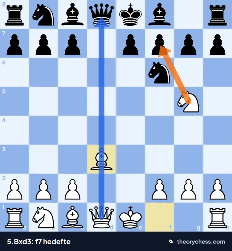 Tennison Gambiti 5.Bxd3: g5'teki at f7'ye bakıyor, d-hattında sadece beyaz fil var