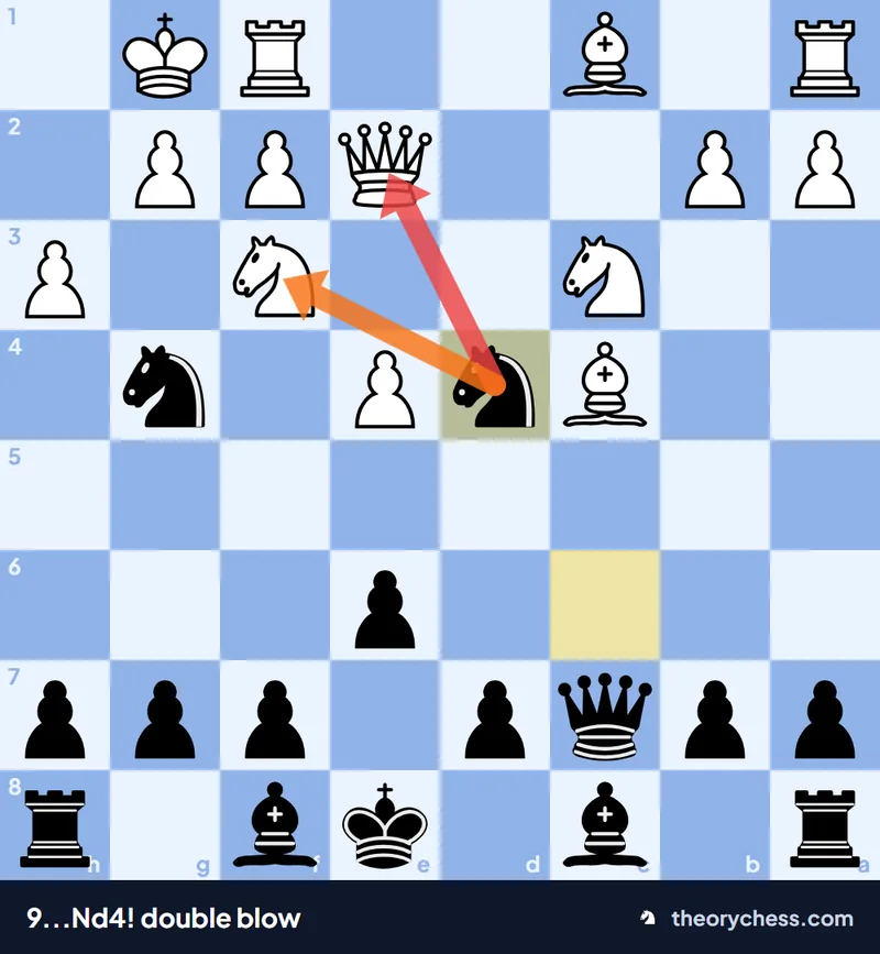 Siberian Trap 9...Nd4: the knight attacks the queen on e2 and lures the f3 knight away from h2