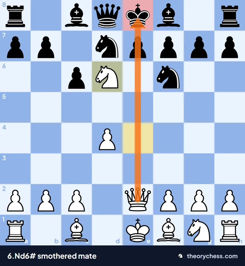 Caro-Kann smothered mate: after 6.Nd6# the black king is surrounded by its own pieces