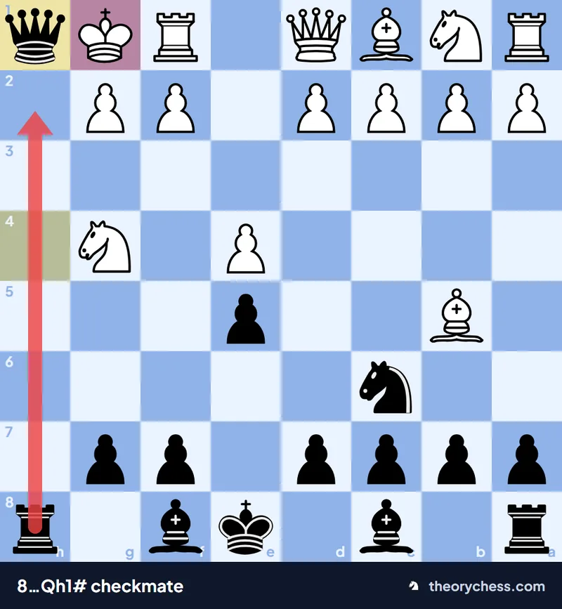 End of the Fishing Pole trap: 8…Qh1# checkmate, the queen protected by the h8-rook