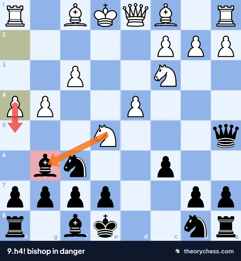Scandinavian Defence trap: after 9.h4 the black bishop on g6 is threatened by h5