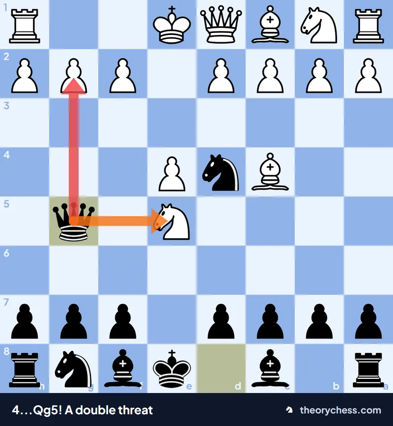 Blackburne Shilling trap after 4...Qg5: the black queen attacks both the g2 pawn and the white knight on e5