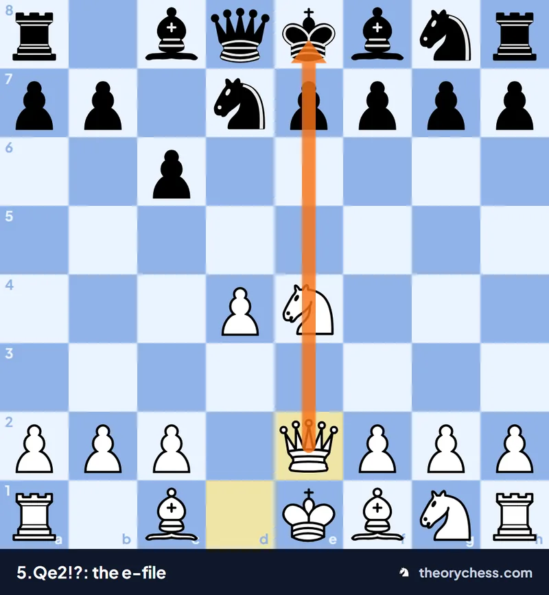 Caro-Kann trap after 5.Qe2!?: the white queen on the e-file, the e4-knight blocks the file