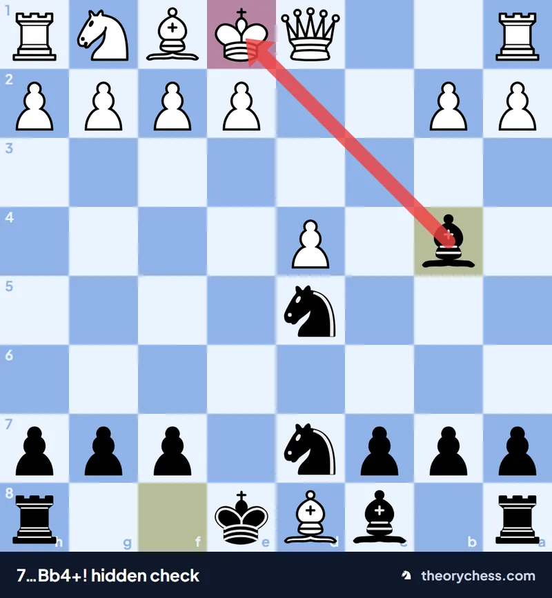 Elephant Trap: after 7.Bxd8 Black plays 7...Bb4+ checking the white king