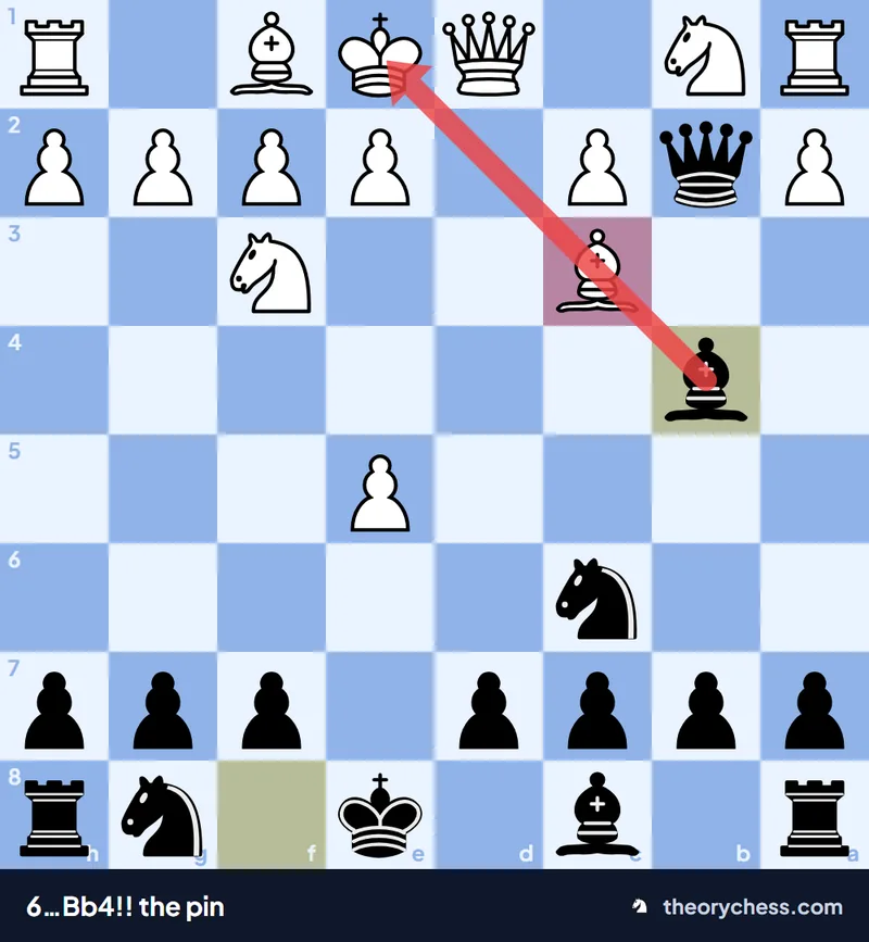 Englund Gambit trap 6…Bb4!!: the white bishop on c3 is pinned to the king